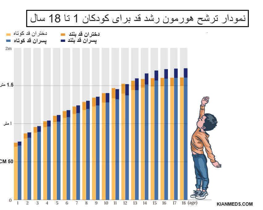 نمودار تزشح هورمون رشد در دختر و پسر 